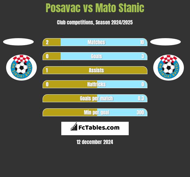 Posavac vs Mato Stanic h2h player stats