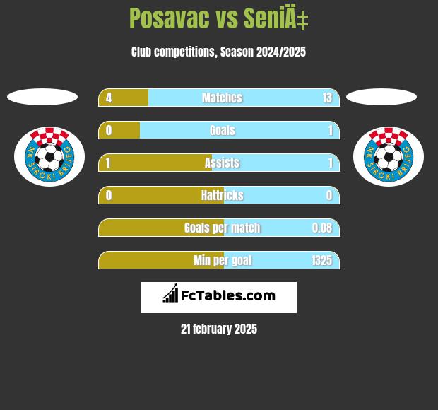 Posavac vs SeniÄ‡ h2h player stats