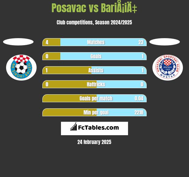 Posavac vs BariÅ¡iÄ‡ h2h player stats