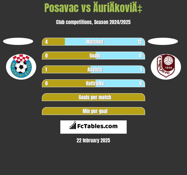 Posavac vs ÄuriÄkoviÄ‡ h2h player stats