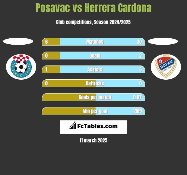 Posavac vs Herrera Cardona h2h player stats