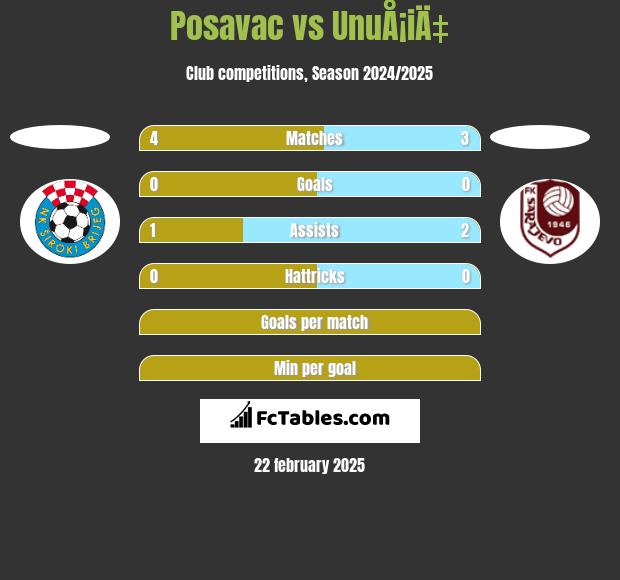 Posavac vs UnuÅ¡iÄ‡ h2h player stats