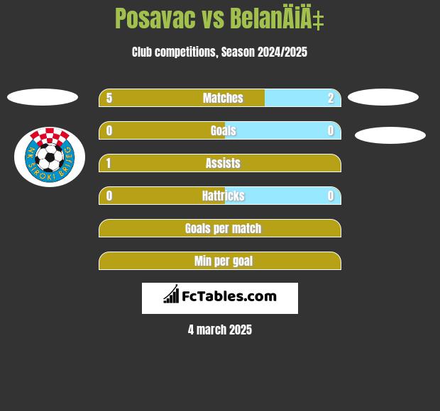 Posavac vs BelanÄiÄ‡ h2h player stats