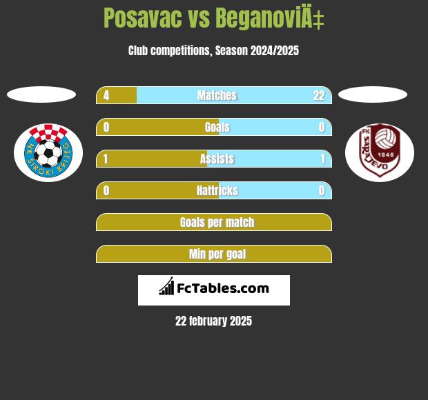 Posavac vs BeganoviÄ‡ h2h player stats