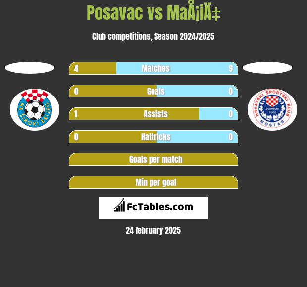 Posavac vs MaÅ¡iÄ‡ h2h player stats