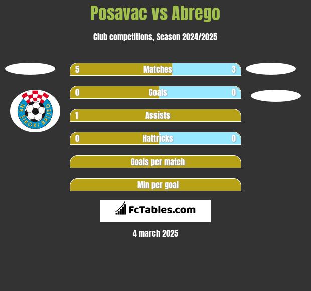 Posavac vs Abrego h2h player stats