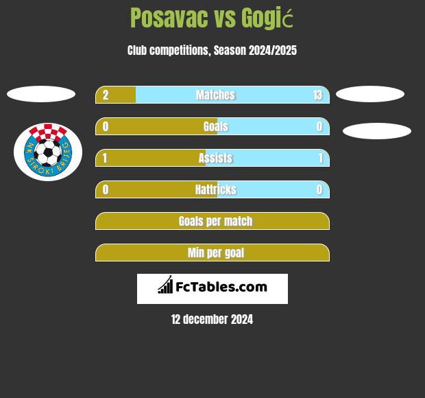 Posavac vs Gogić h2h player stats