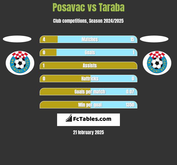 Posavac vs Taraba h2h player stats