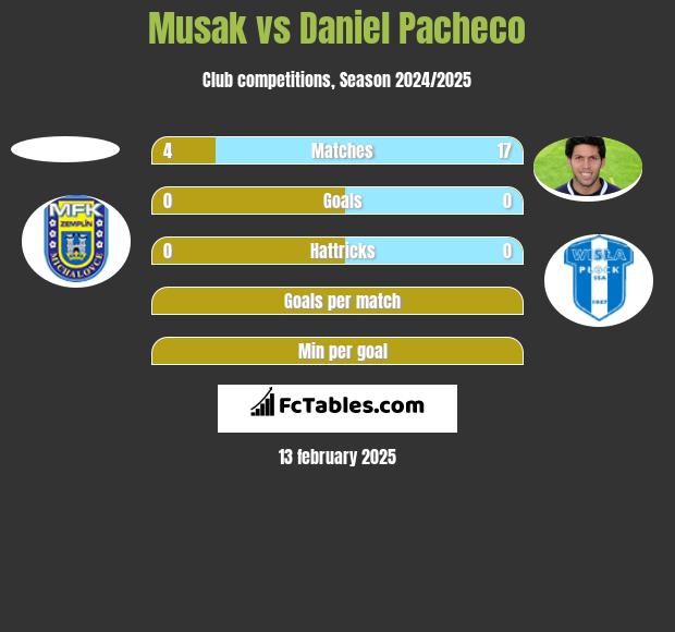 Musak vs Daniel Pacheco h2h player stats