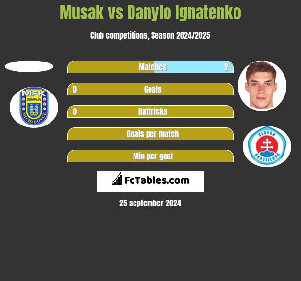 Musak vs Danylo Ignatenko h2h player stats