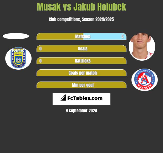 Musak vs Jakub Holubek h2h player stats