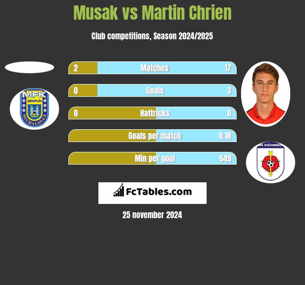 Musak vs Martin Chrien h2h player stats