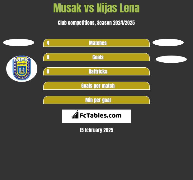 Musak vs Nijas Lena h2h player stats