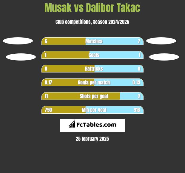 Musak vs Dalibor Takac h2h player stats