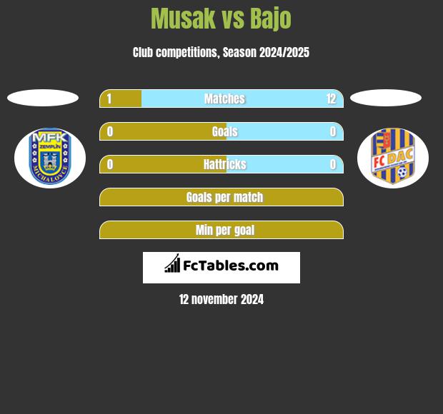 Musak vs Bajo h2h player stats