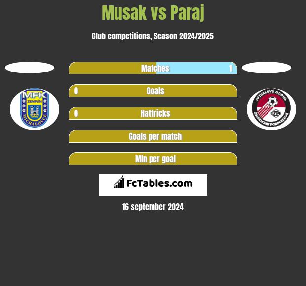 Musak vs Paraj h2h player stats