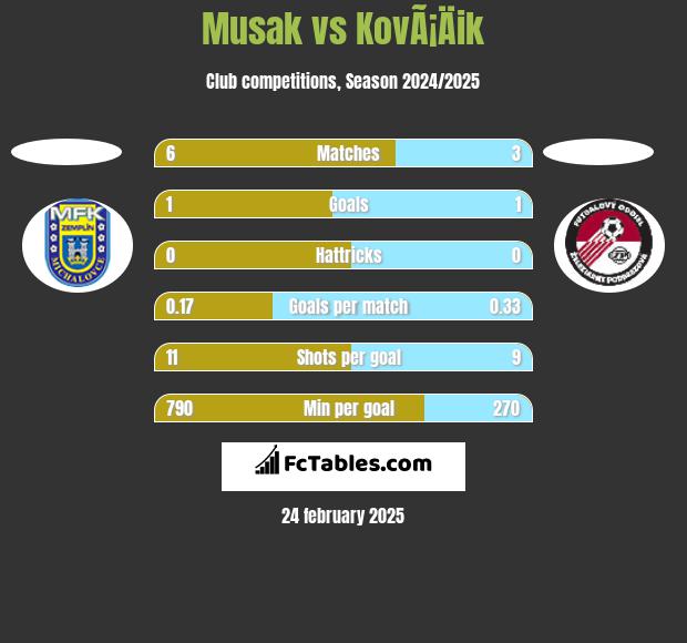 Musak vs KovÃ¡Äik h2h player stats