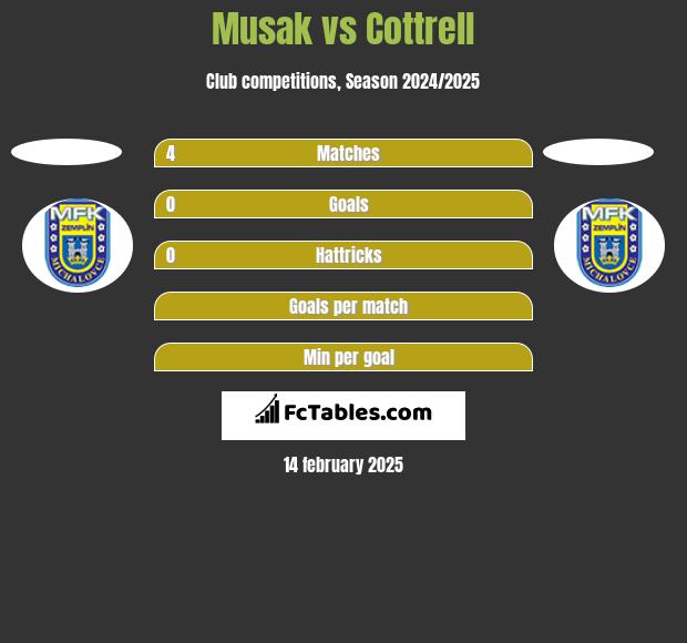 Musak vs Cottrell h2h player stats