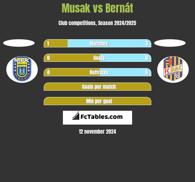 Musak vs Bernát h2h player stats