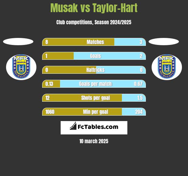 Musak vs Taylor-Hart h2h player stats