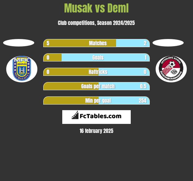 Musak vs Deml h2h player stats