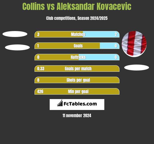 Collins vs Aleksandar Kovacevic h2h player stats