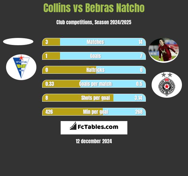 Collins vs Bebras Natcho h2h player stats