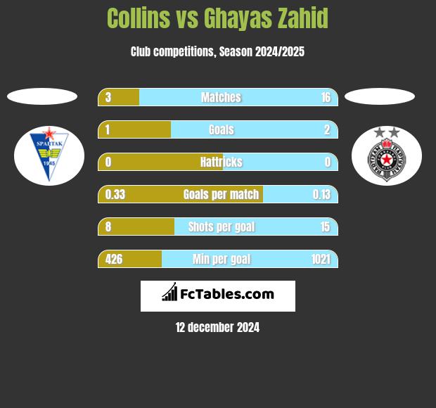 Collins vs Ghayas Zahid h2h player stats