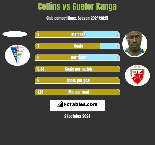 Collins vs Guelor Kanga h2h player stats