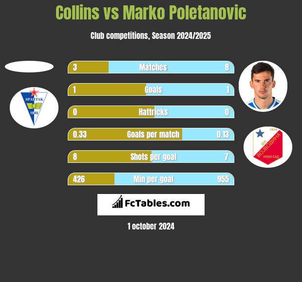 Collins vs Marko Poletanovic h2h player stats