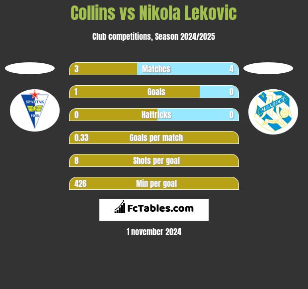 Collins vs Nikola Lekovic h2h player stats