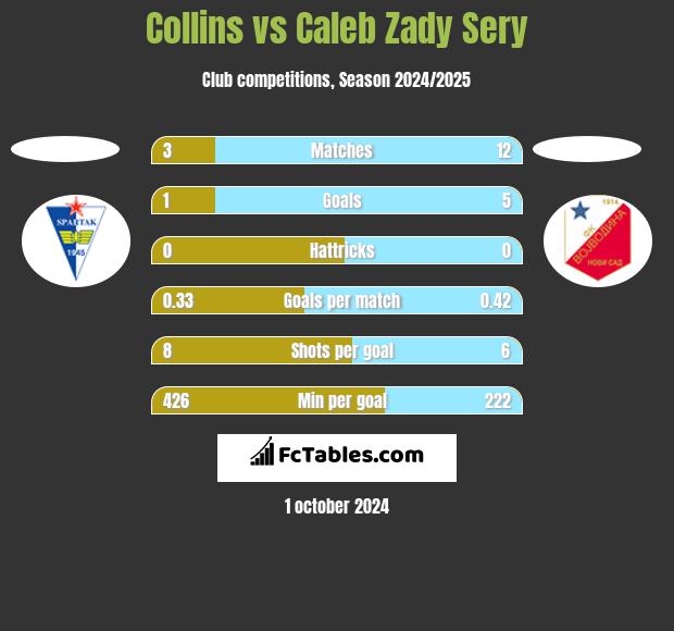 Collins vs Caleb Zady Sery h2h player stats