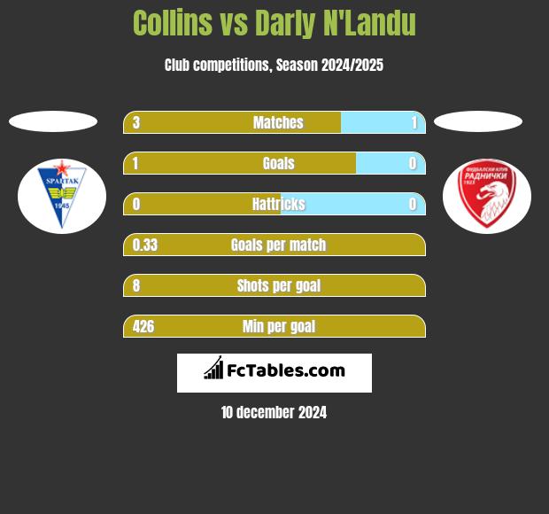 Collins vs Darly N'Landu h2h player stats