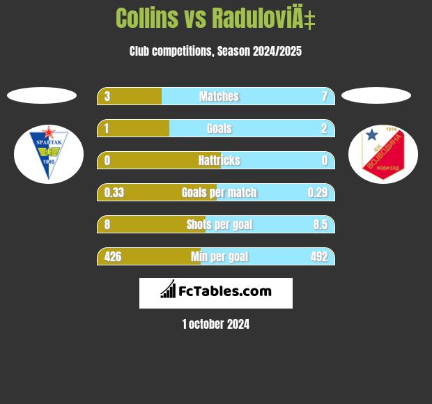 Collins vs RaduloviÄ‡ h2h player stats