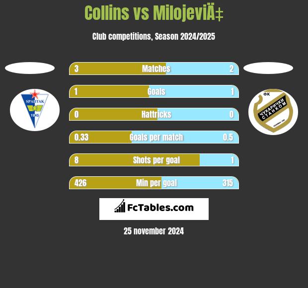 Collins vs MilojeviÄ‡ h2h player stats