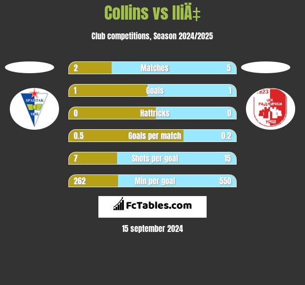 Collins vs IliÄ‡ h2h player stats