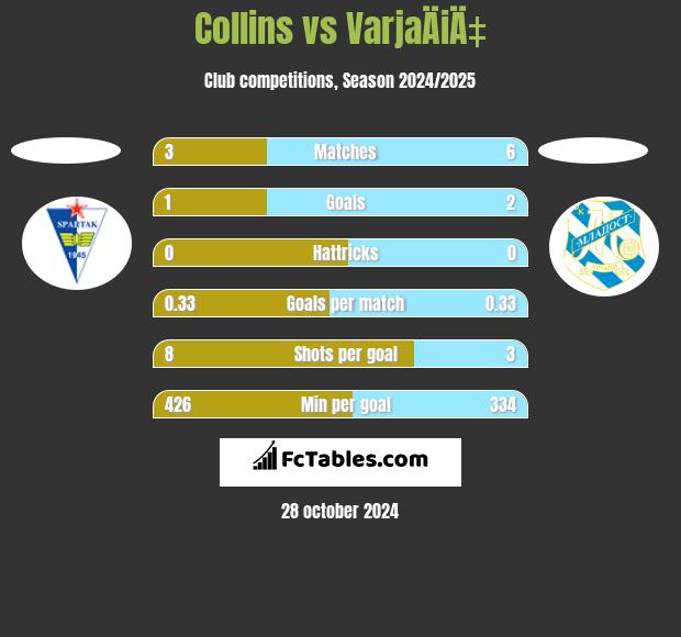 Collins vs VarjaÄiÄ‡ h2h player stats