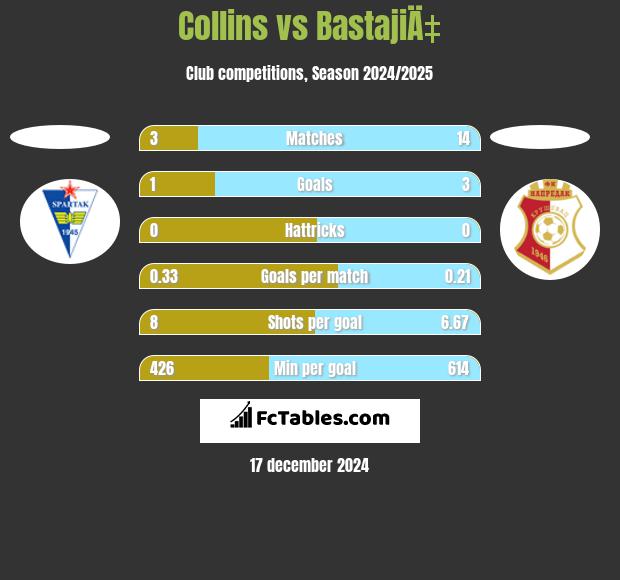 Collins vs BastajiÄ‡ h2h player stats