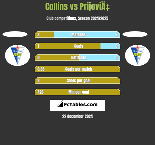 Collins vs PrijoviÄ‡ h2h player stats