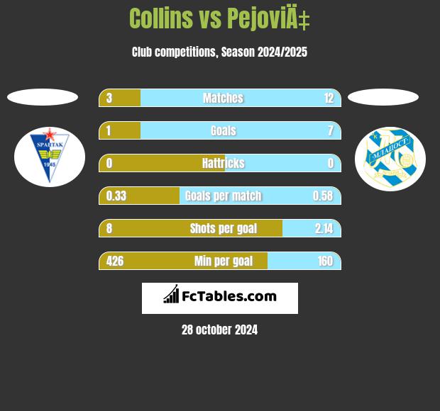 Collins vs PejoviÄ‡ h2h player stats