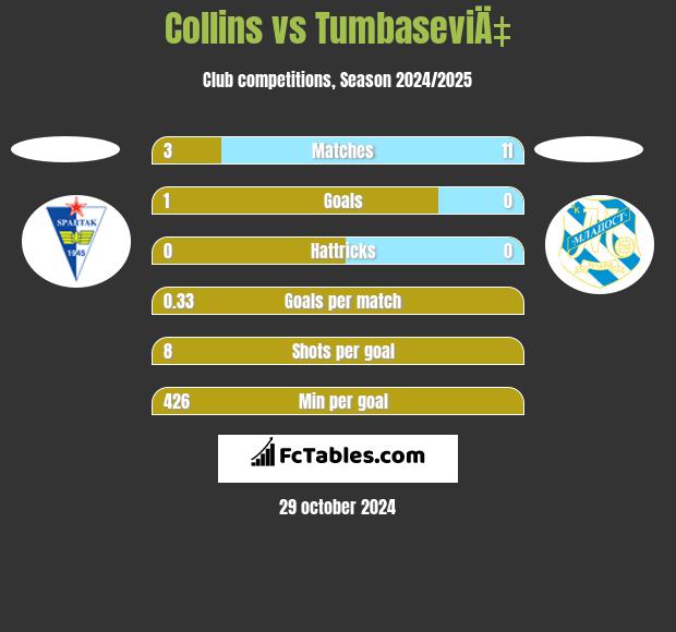 Collins vs TumbaseviÄ‡ h2h player stats