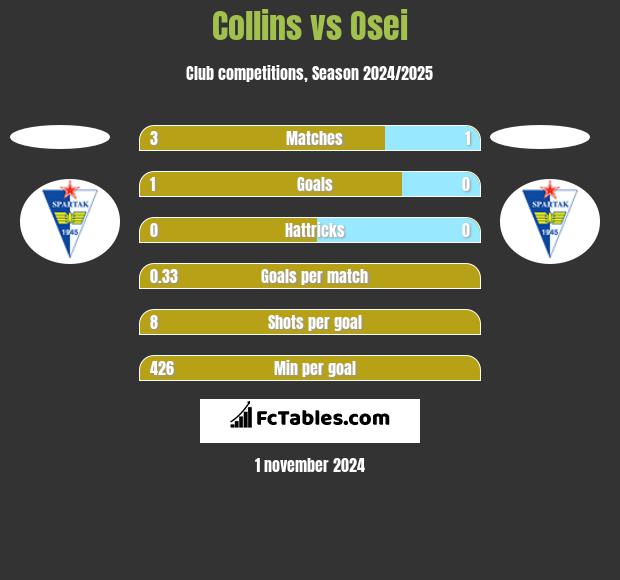 Collins vs Osei h2h player stats