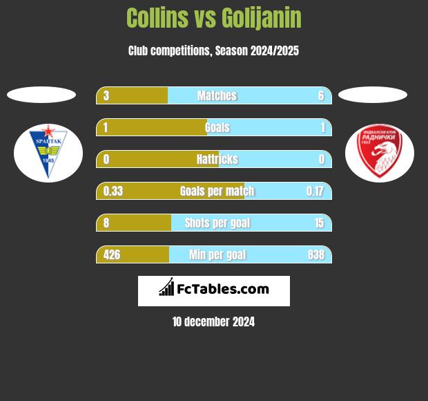 Collins vs Golijanin h2h player stats