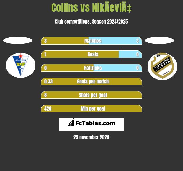 Collins vs NikÄeviÄ‡ h2h player stats