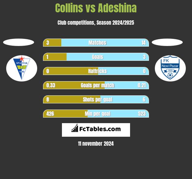 Collins vs Adeshina h2h player stats