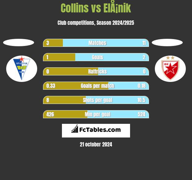 Collins vs ElÅ¡nik h2h player stats