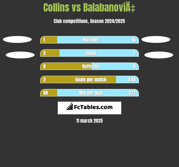 Collins vs BalabanoviÄ‡ h2h player stats