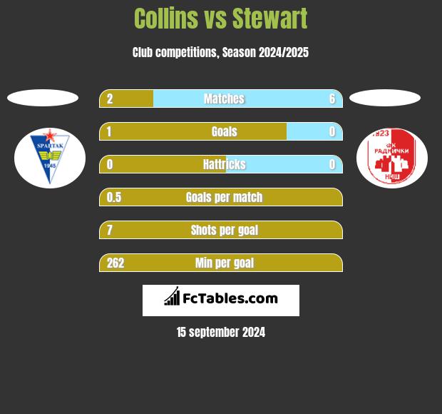 Collins vs Stewart h2h player stats