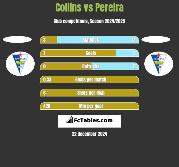 Collins vs Pereira h2h player stats