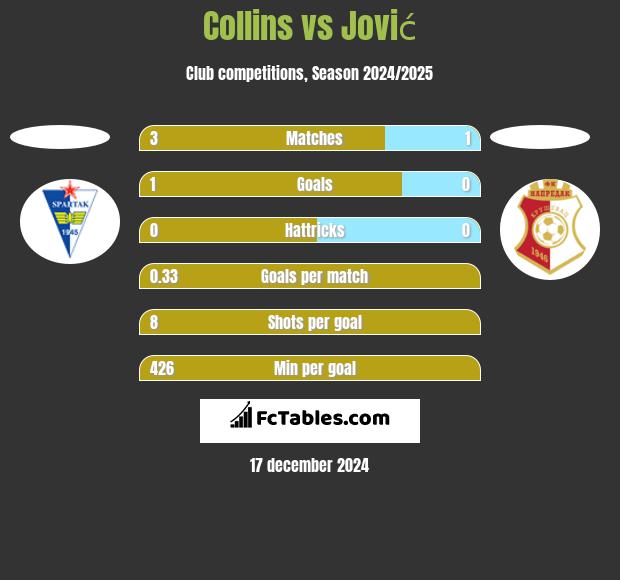 Collins vs Jović h2h player stats